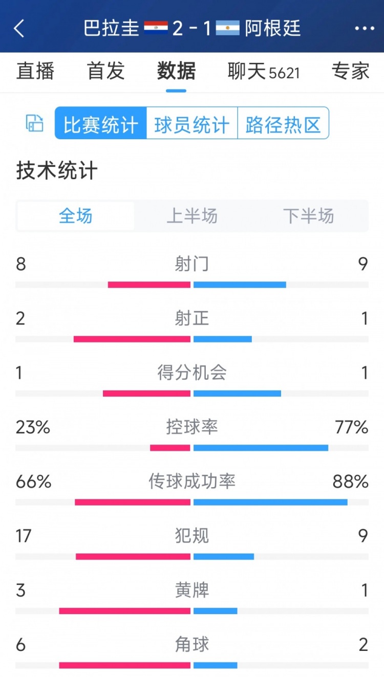 阿根廷1-2巴拉圭全場(chǎng)數(shù)據(jù)：射門(mén)9-8，射正1-2，阿根廷控球率77%