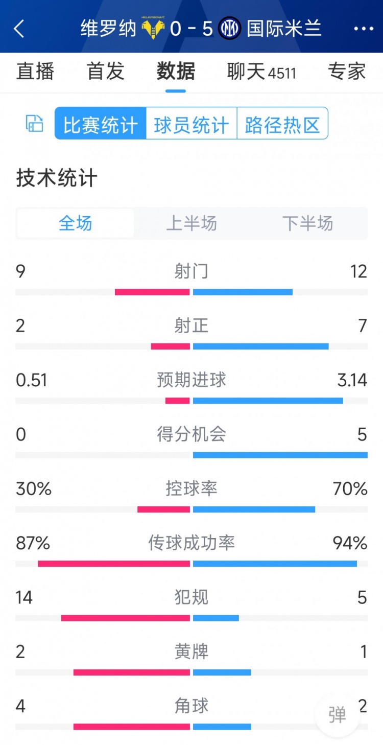 半場收手，國米5-0維羅納全場數(shù)據(jù)：射門12-9，射正7-2