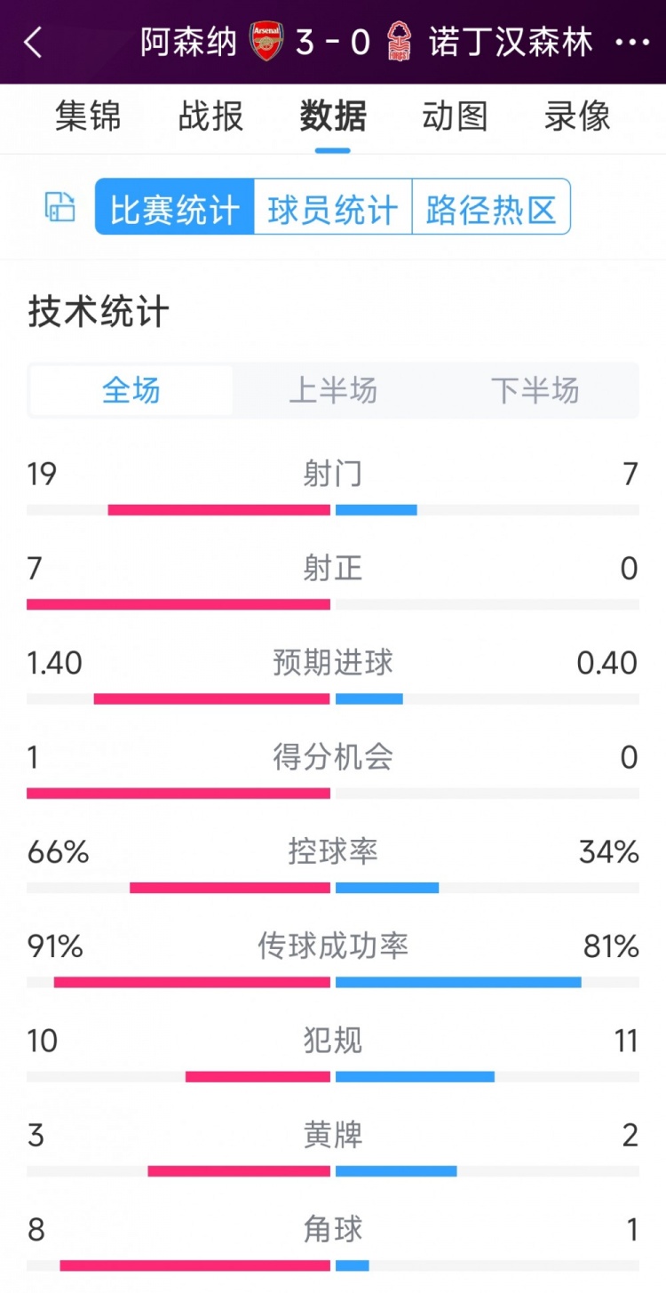 完勝！阿森納3-0諾丁漢森林全場數(shù)據(jù)：射門19-7，射正7-0