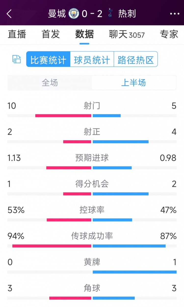 熱刺半場(chǎng)兩球領(lǐng)先！曼城vs熱刺半場(chǎng)數(shù)據(jù)：射門(mén)10-5，射正2-4