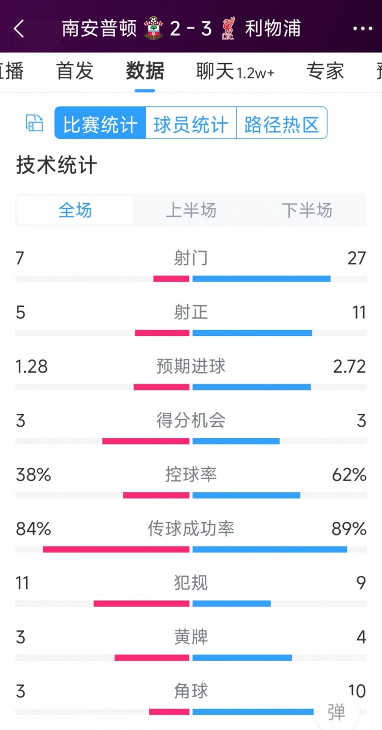 有驚無險(xiǎn)！利物浦3-2南安普頓全場數(shù)據(jù)：射門27-7，射正11-5