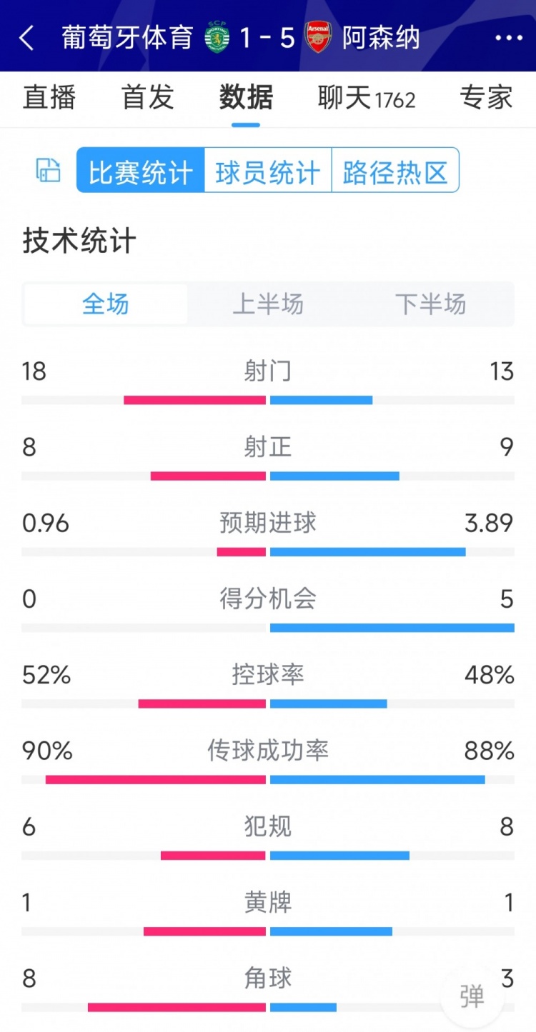 勝在效率！阿森納5-1葡萄牙體育全場數(shù)據(jù)：射門13-18，射正9-8