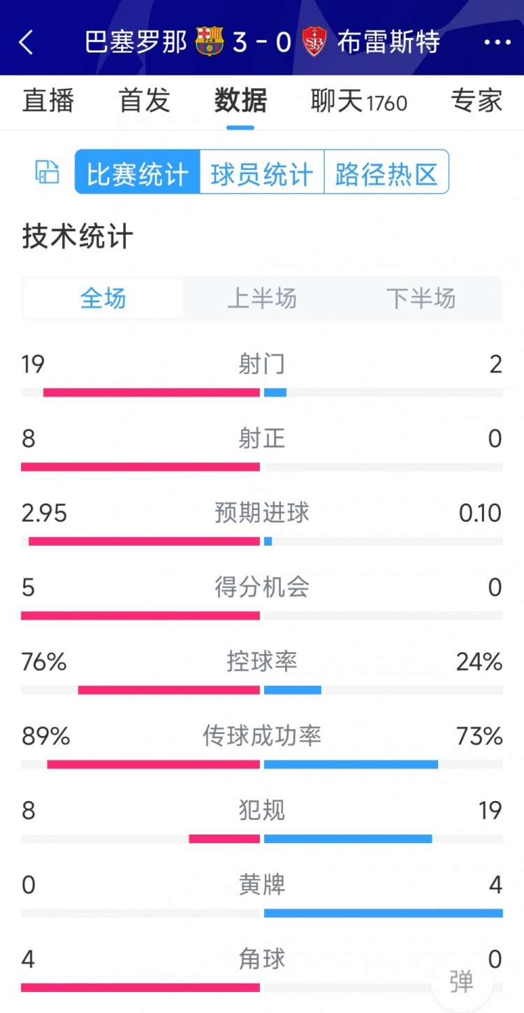 碾壓！巴薩3-0布雷斯特全場(chǎng)數(shù)據(jù)：射門19-2，射正8-0