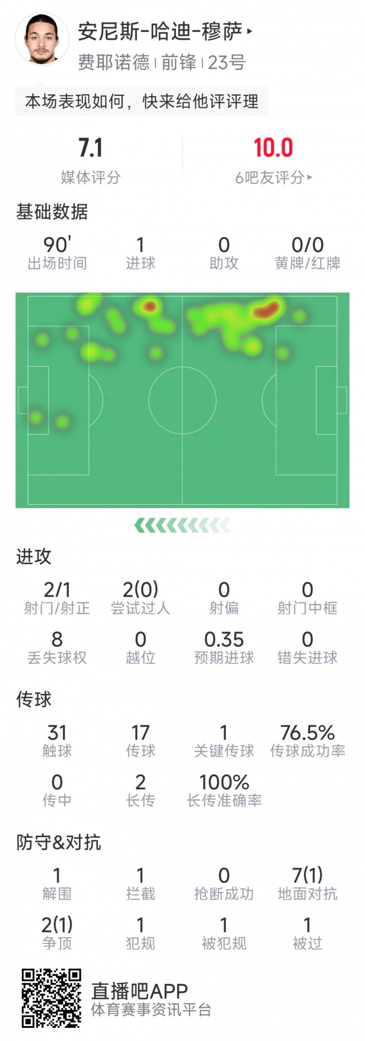 吹響反擊號角！費耶諾德球員穆薩當(dāng)選戰(zhàn)平曼城全場最佳球員