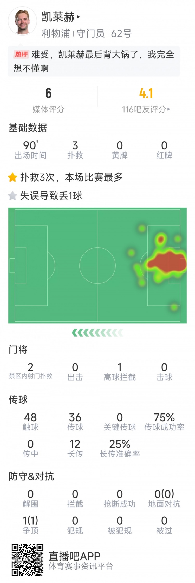 本場要背鍋，凱萊赫本場數(shù)據(jù)：3次撲救，判斷失誤導(dǎo)致被絕平