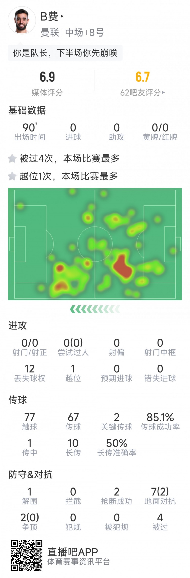 B費本場數(shù)據(jù)：0射門，2次關(guān)鍵傳球，2次搶斷，4次被過